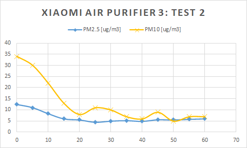 Xiaomi Air Purifier 3: Leistung des Luftreiniger aus China im Test Zuletzt hatte ich über mehrere Wochen den Alfawise P2 und Philips Lufreiniger im Test, welche sich preislich zwar als Einsteiger Gerät eignen, jedoch nur für kleinere Räume unter 20 m² effektiv eignen.